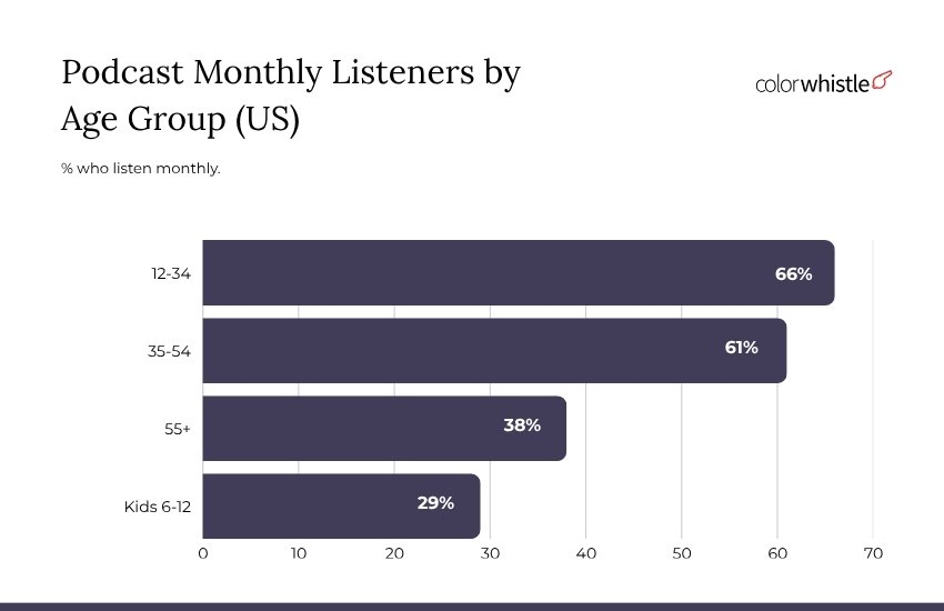 Podcast Industry Statistics (Monthly listeners by age group) - ColorWhistle