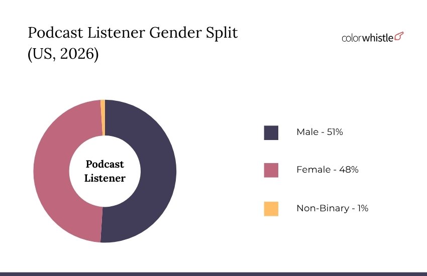 Podcast Industry Statistics (Podcast Listener Gender Split) - ColorWhistle