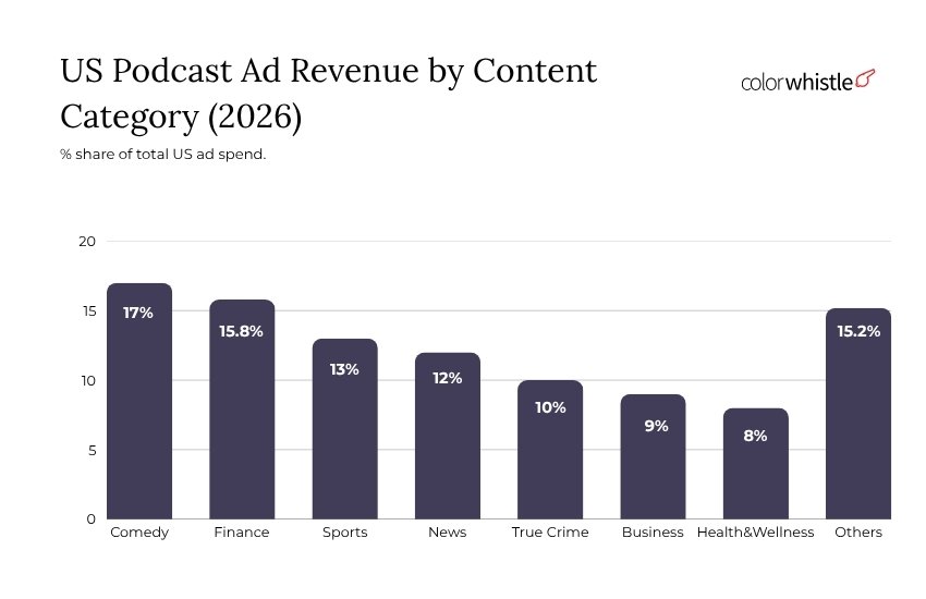 Podcast Industry Statistics (US Podcast Ad Revenue by Content Category) - ColorWhistle