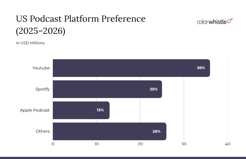 Podcast Industry Statistics (US Podcast Platform) - ColorWhistle