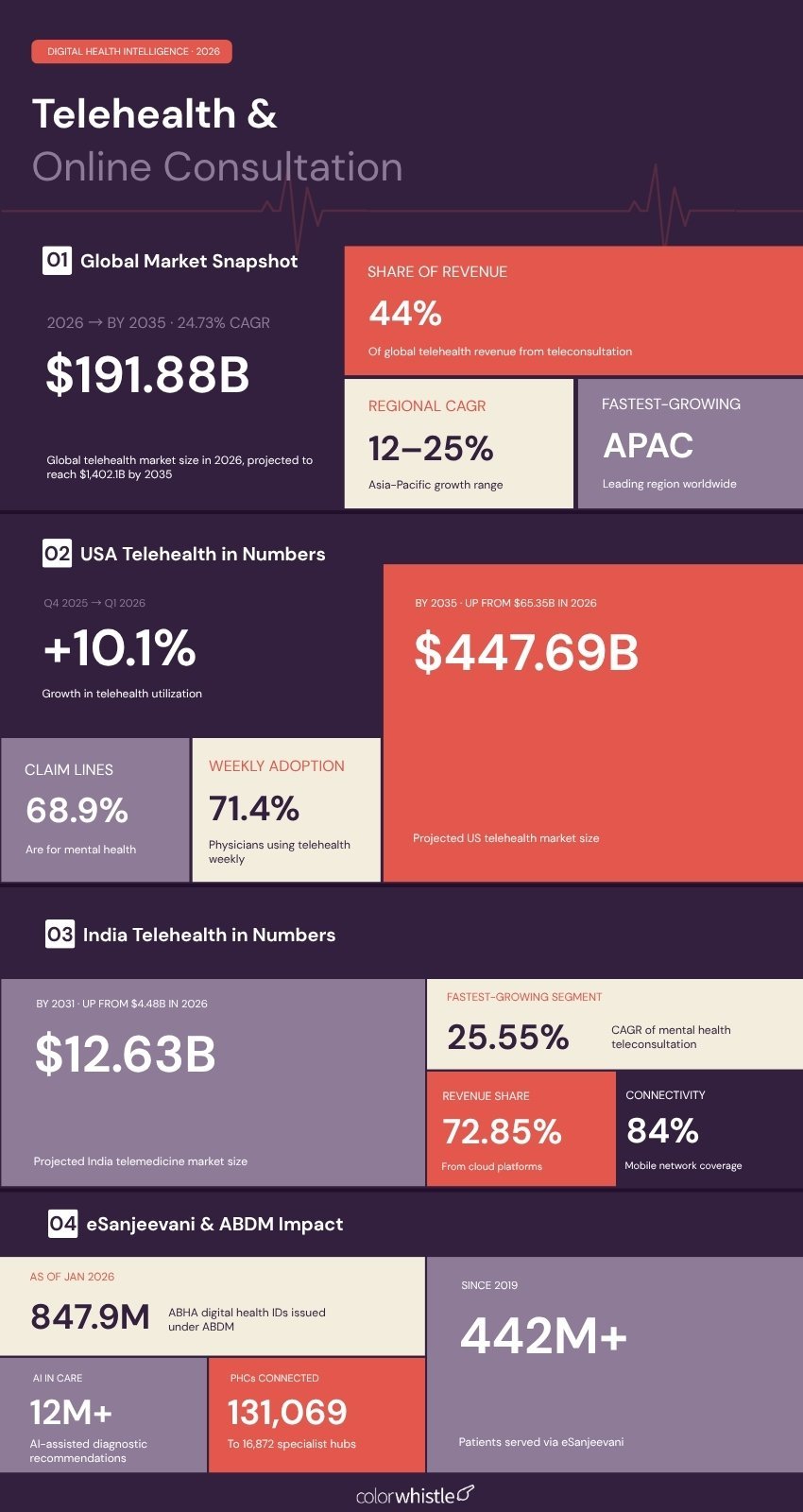 Telehealth & Online Consultation Statistics in India & USA - ColorWhistle