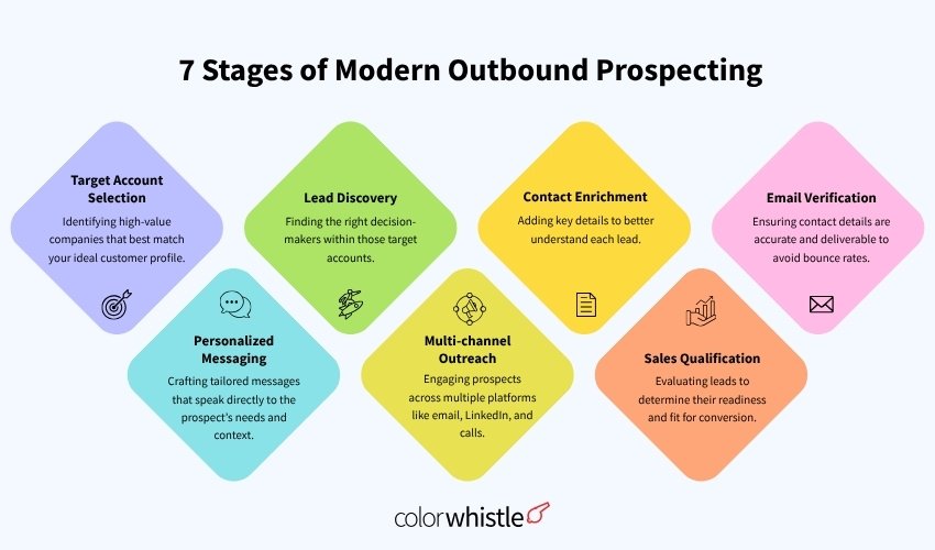 7-stages-of-modern-outbound-prospecting-ColorWhistle
