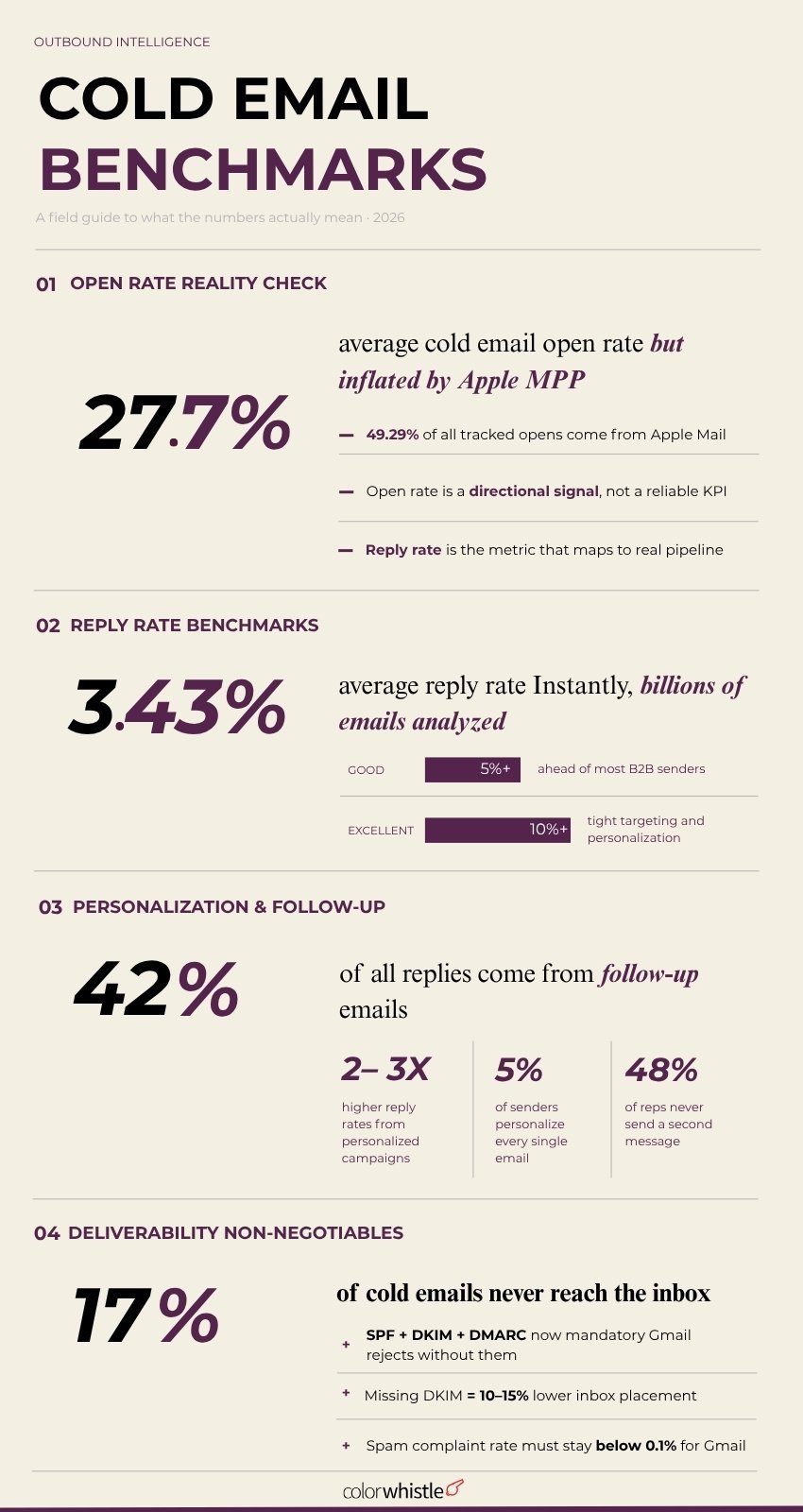Cold Email Statistics That Changed How We Build Campaigns(Cold Email Benchmarks) - ColorWhistle