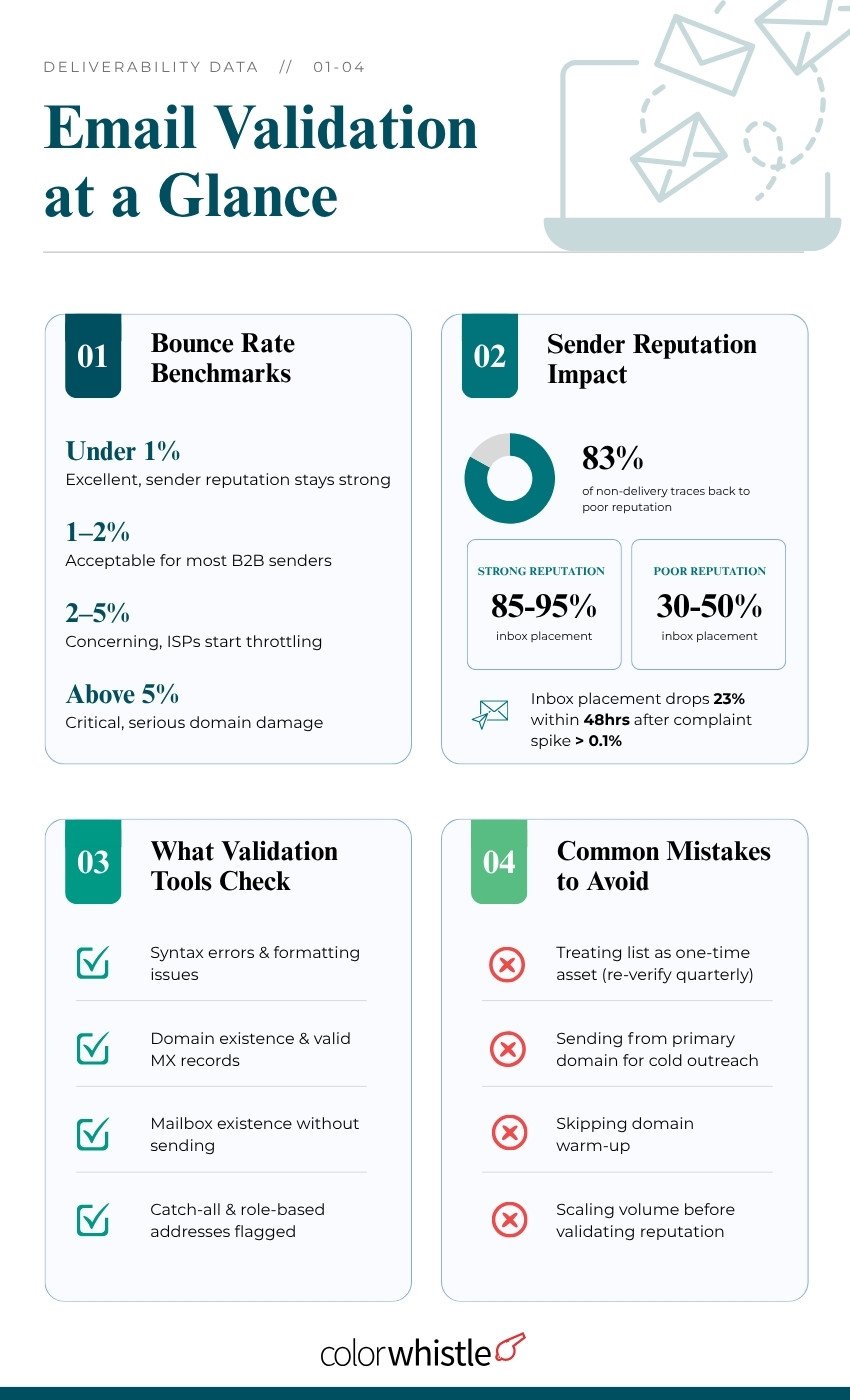 Email-Validation-Why-It-Matters-More-Than-Writing-Great-Emails-Email-Validation-Glance-ColorWhistle