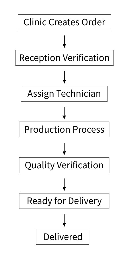Revolutionizing-Dental-Laboratories-with-a-Modern-SaaS-Platform-Work-Order-Lifecycle-ColorWhistle
