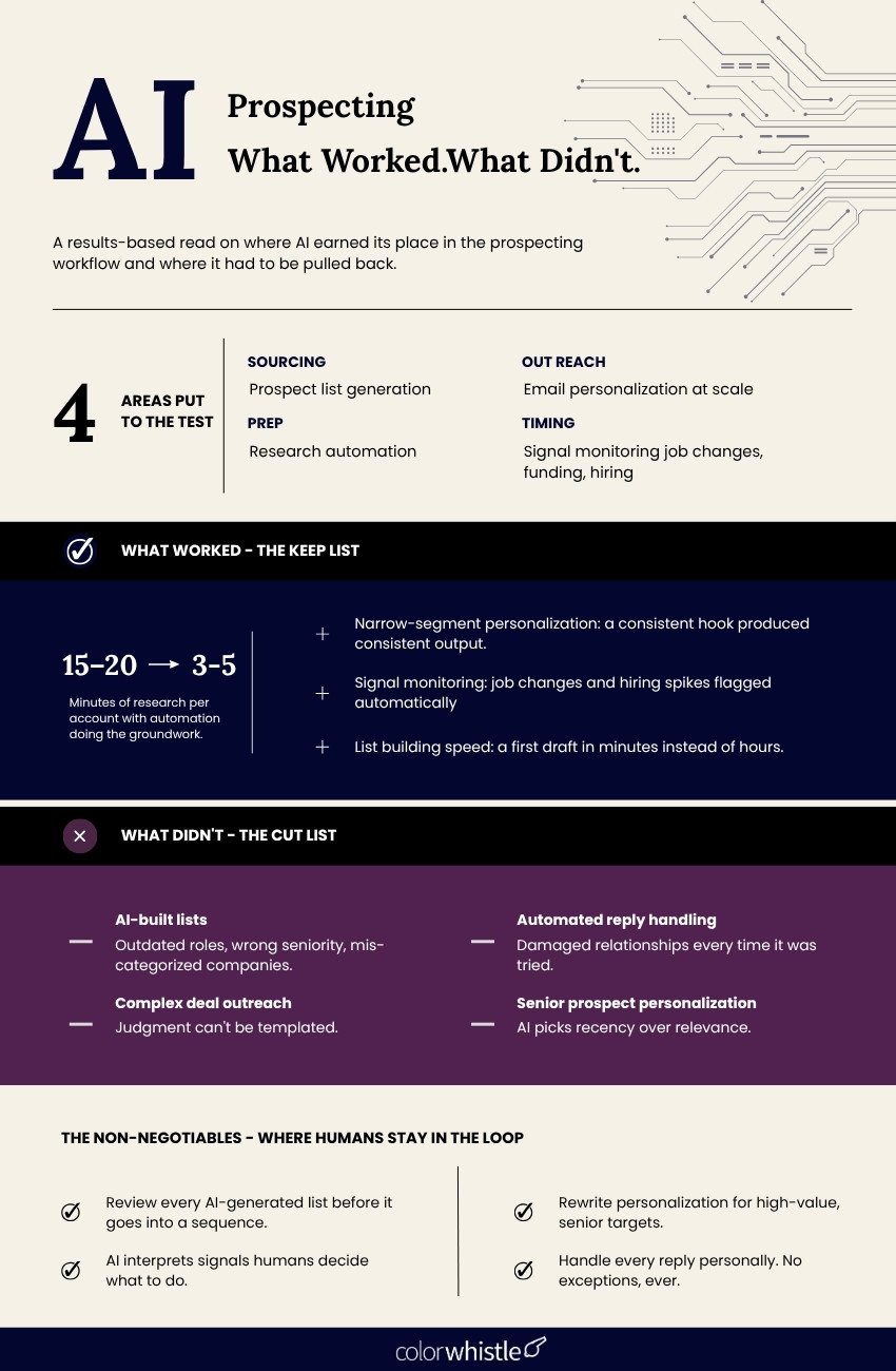 ai-was-tested-for-prospecting-heres-what-worked-and-what-didnt-colorwhistle