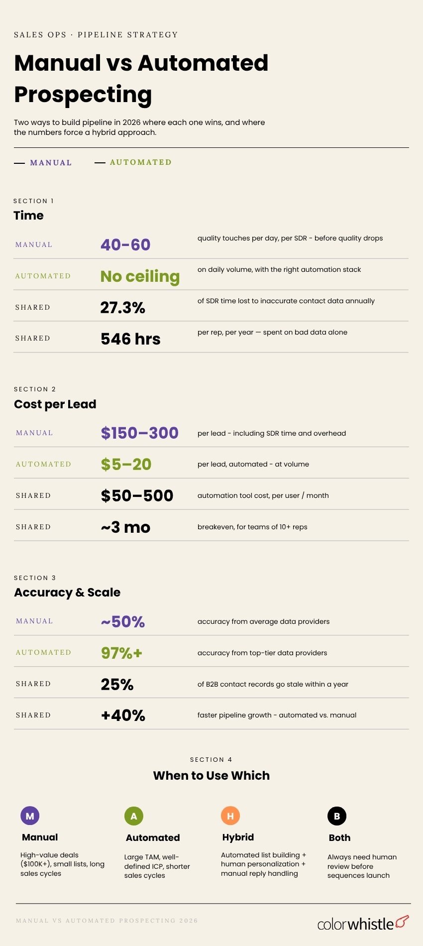 manual-prospecting-vs-automated-prospecting-a-practical-comparisons-statistics-colorwhistle