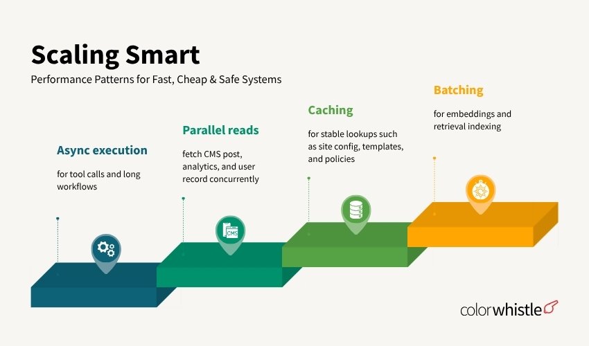 AI Website Automation with APIs, MCPs & LLMs (Scaling Smart) - ColorWhistle