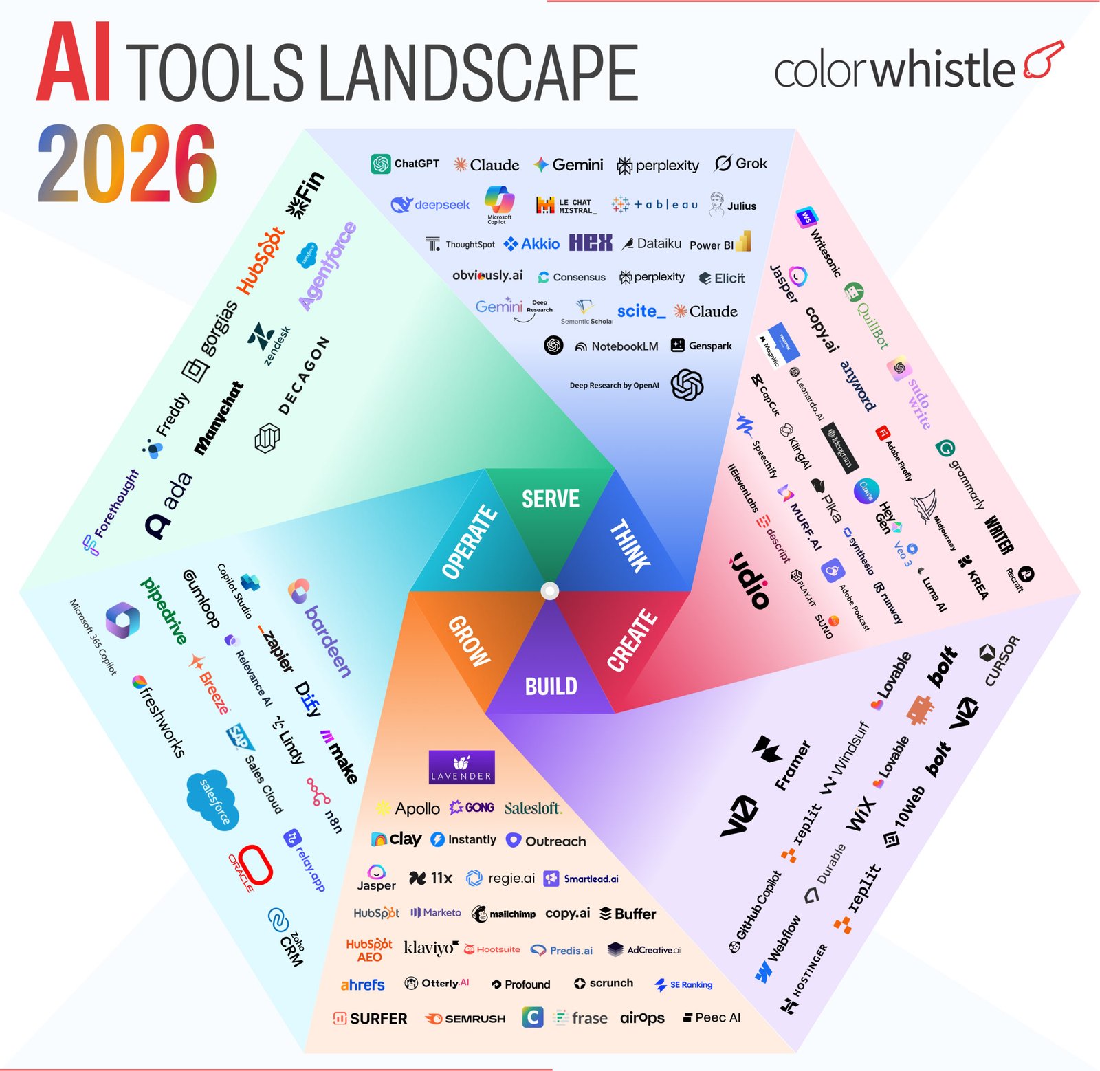 AI-tools-landscape-2026-infgraphic-colorwhistle