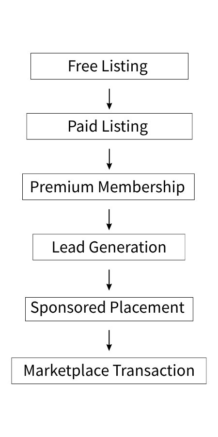 The Complete Guide to Building - Monetizing and Scaling a Directory, Membership, Community or Marketplace (monetization path)_ColorWhistle