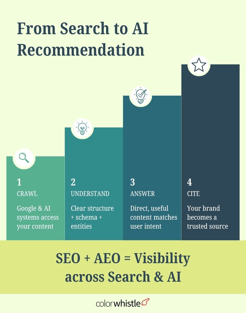 AEO & SEO for eCommerce, SaaS, Marketplaces & Communities (From Search to AI Recommendation) - ColorWhistle