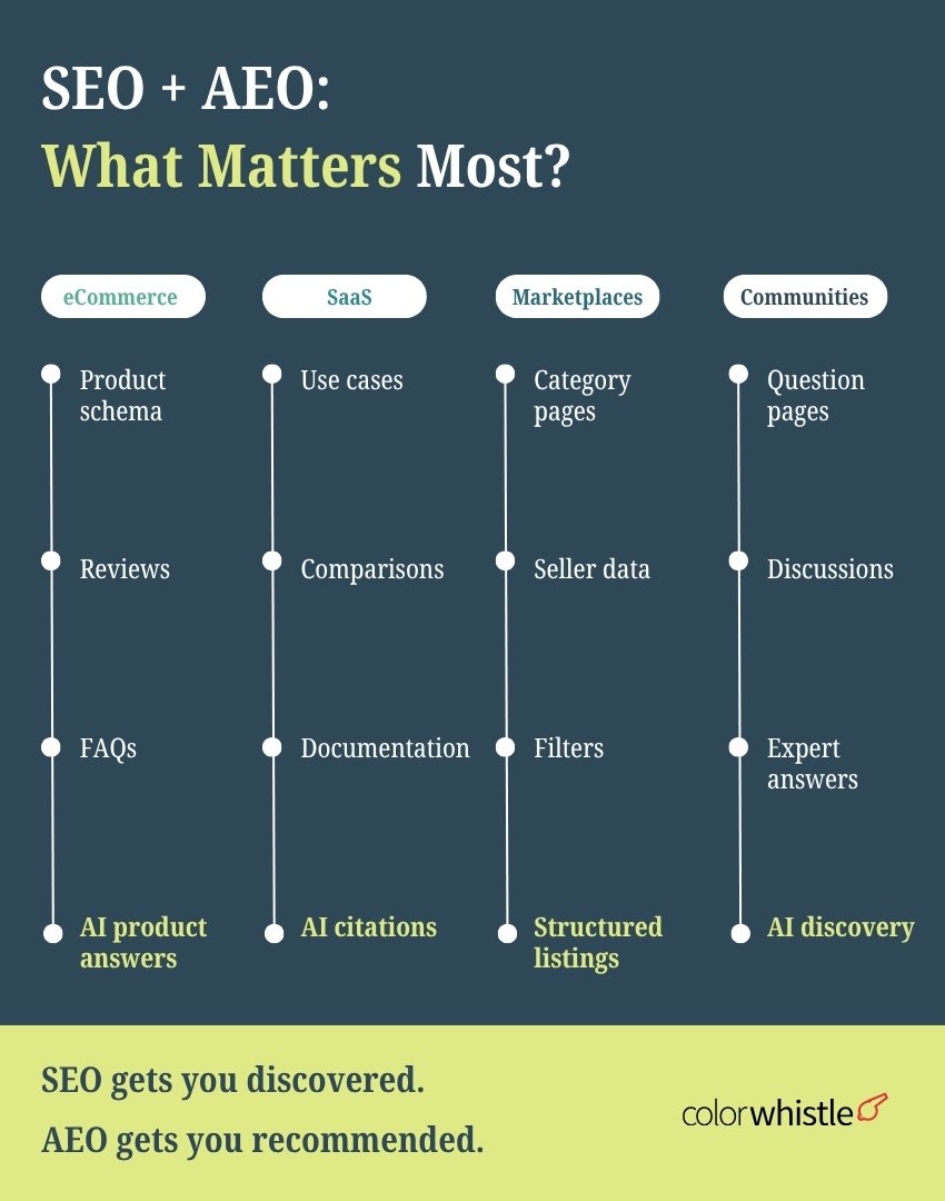 AEO & SEO for eCommerce, SaaS, Marketplaces & Communities (SEO + AEO_ What Matters Most_) - ColorWhistle