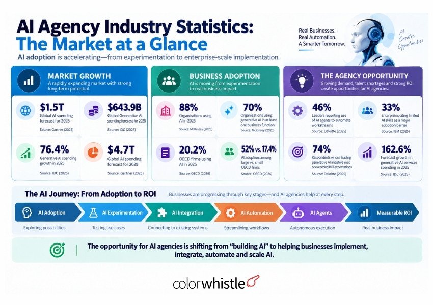 AI Agency Industry Statistics - ColorWhistle