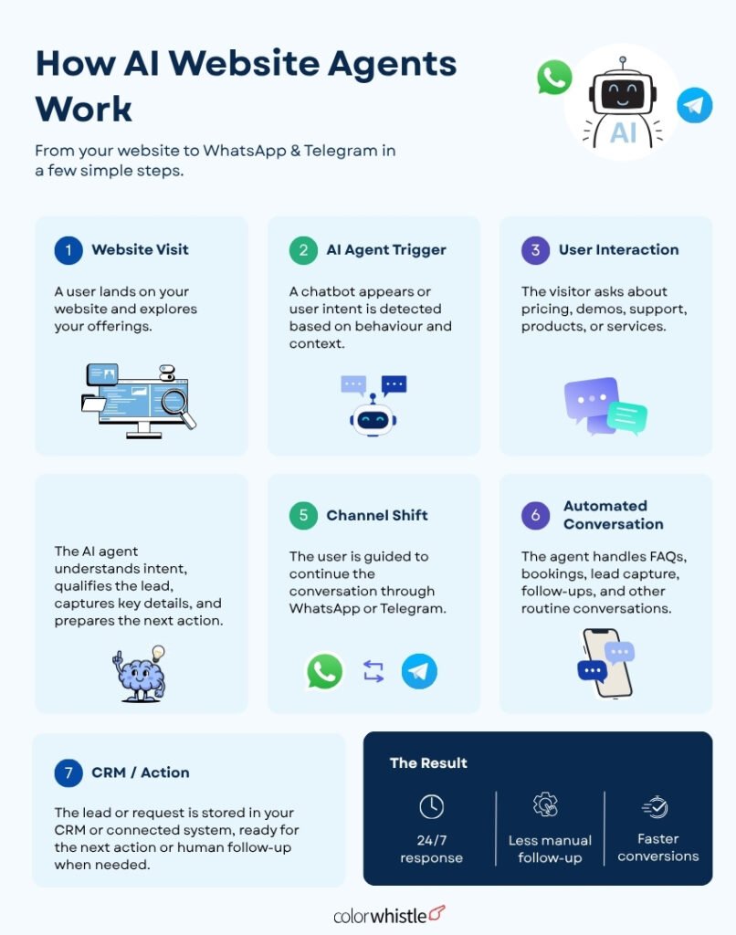 AI Website Agents with WhatsApp & Telegram (How AI Website Agents Work) - ColorWhistle