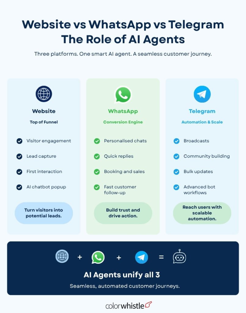 AI Website Agents with WhatsApp & Telegram (Website vs WhatsApp vs Telegram) - ColorWhistle