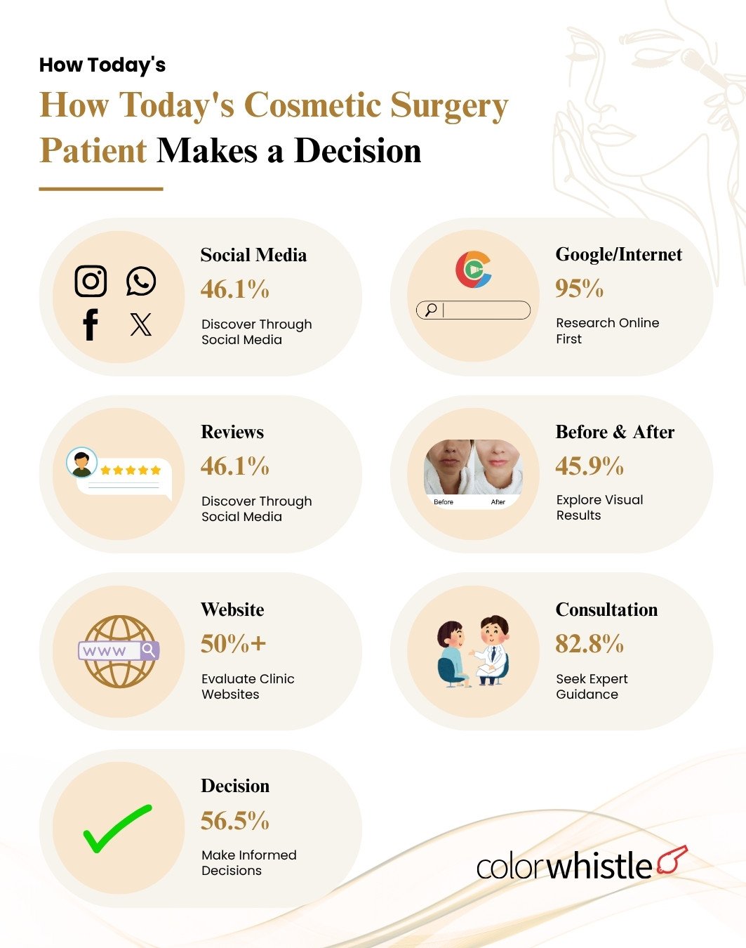 Cosmetic-Surgery-Consumer-Behavior-Statistics-How-Todays-Cosmetic-Surgery-Patient-Makes-a-Decision-ColorWhistle