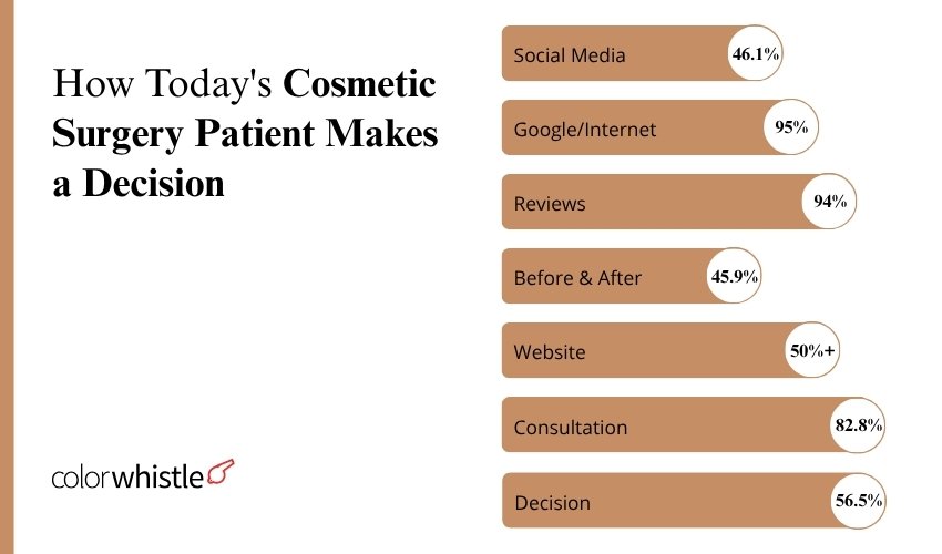 Cosmetic-Surgery-Consumer-Behavior-Statistics-How-Todays-Cosmetic-Surgery-Patient-Makes-a-Decision-ColorWhistle