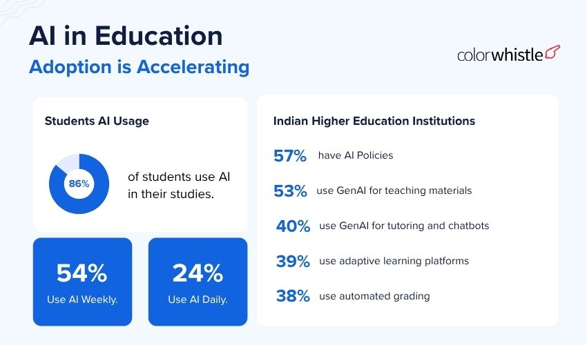 EdTech Market Statistics in India & Global Markets(Ai in Education) - ColorWhistle