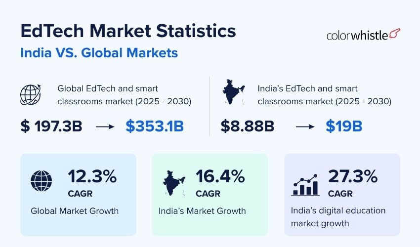 EdTech Market Statistics in India & Global Markets(EdTech Market Statistics) - ColorWhistle