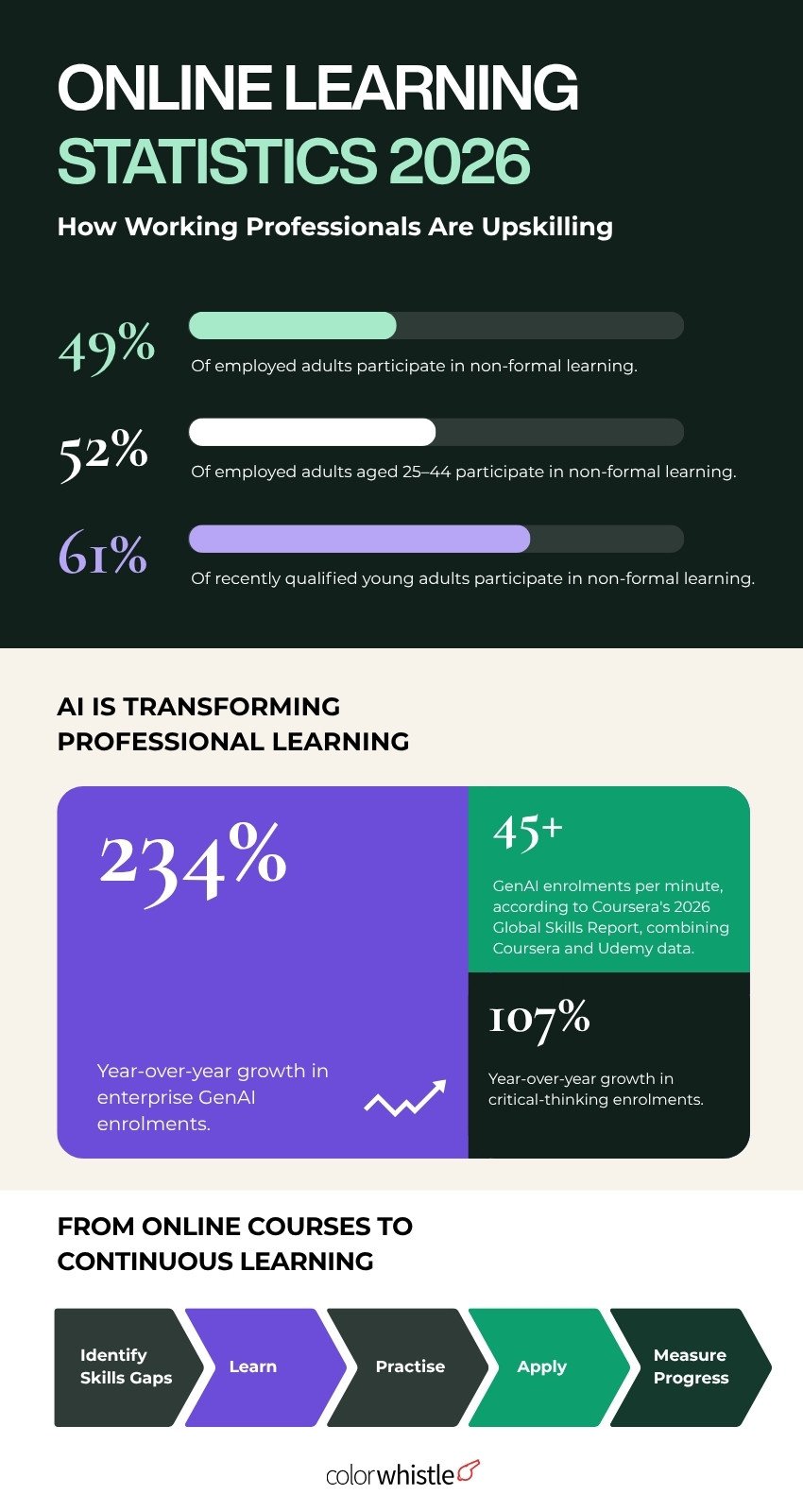 Online Learning Statistics for Working Professionals - Adoption & Engagement Insights (Online Learning Statistics) - ColorWhistle