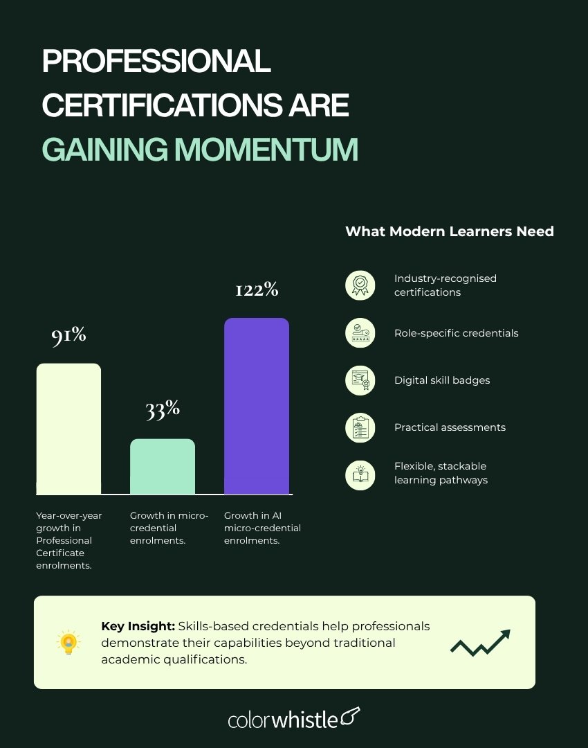 Online Learning Statistics for Working Professionals - Adoption & Engagement Insights (Professional certification) - ColorWhistle